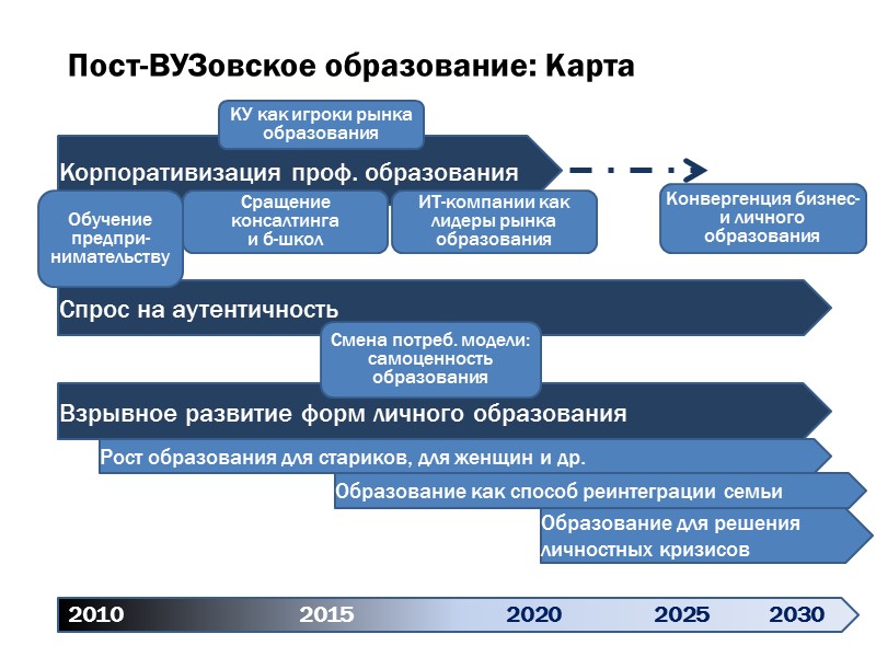 Пост-ВУЗовское образование: Карта Корпоративизация проф. образования 2010       